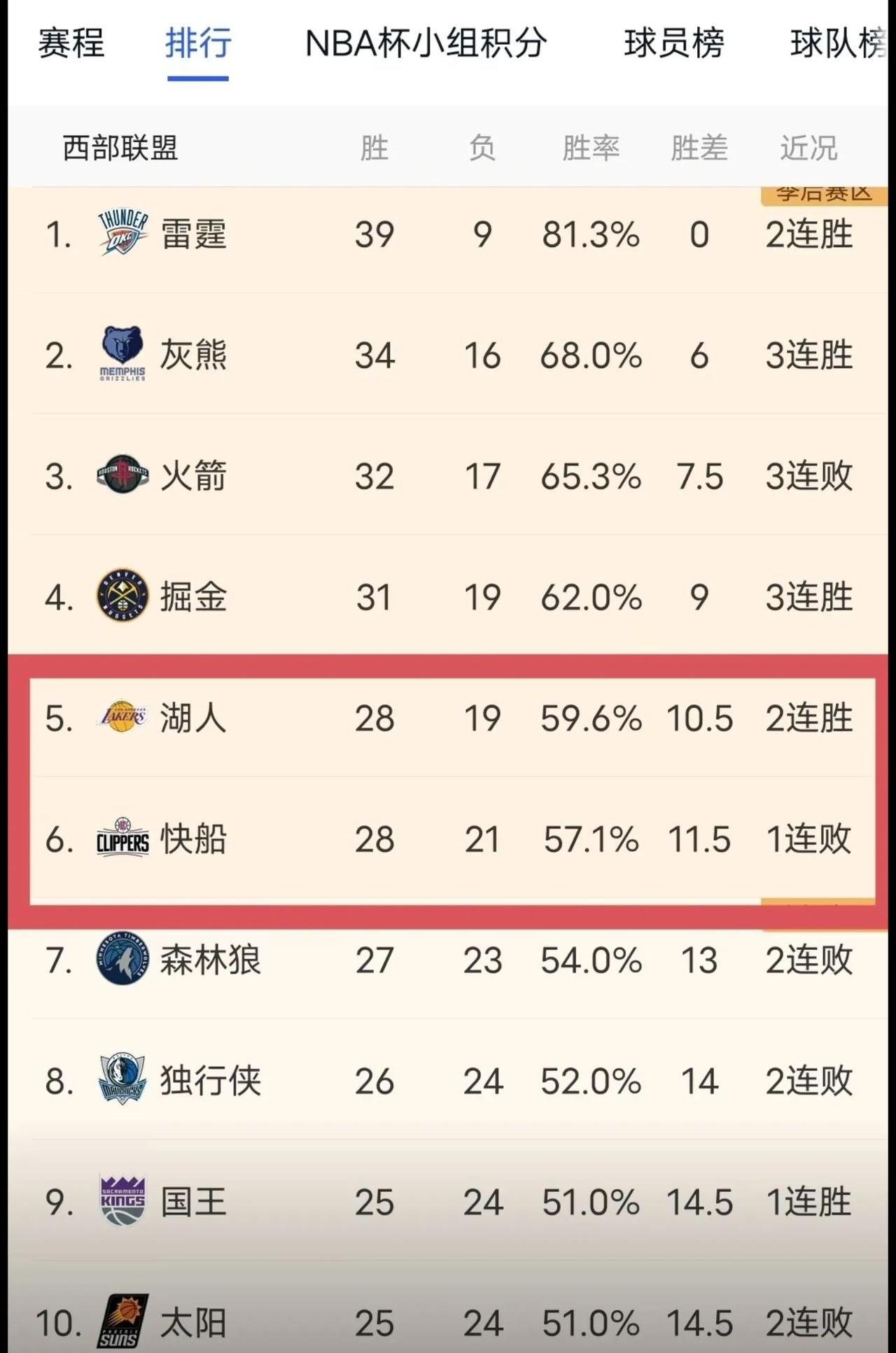 湖人新秀表现惊艳，全场观众掌声不断，本站为什销售计划行业内容生活.